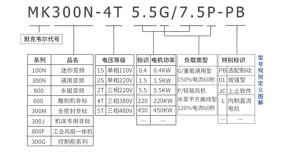 星光彩票变频器 型号定义规则图解